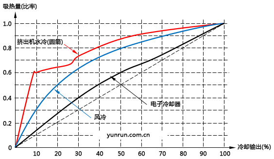 溫控器的冷卻輸出和吸熱量是非線性關系 溫控器的冷卻輸出和吸熱量是非線性關系