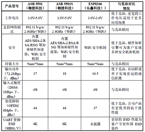 翱捷ASR5501/5501S與樂鑫ESP8266的性能對比 翱捷ASR5501/5501S與樂鑫ESP8266的性能對比