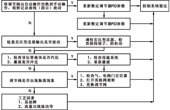 單回路控制系統故障判斷步驟