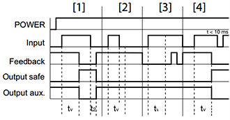 安全時間繼電器PNOZ s9模式4的時序圖 安全時間繼電器PNOZ s9模式4的時序圖