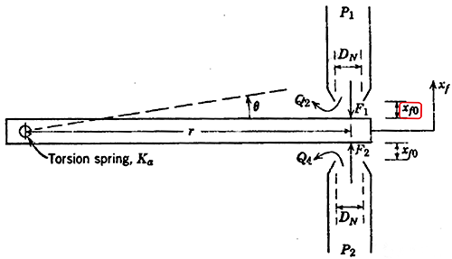 通常取Xf0=DN/16作為初步設計參數 通常取Xf0=DN/16作為初步設計參數