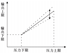 滿量程調節效果 滿量程調節效果