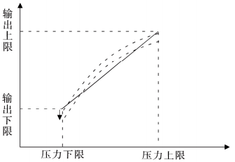零點調節以減小測量誤差 零點調節以減小測量誤差