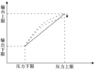 滿量程調節以減小測量誤差 滿量程調節以減小測量誤差