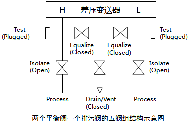 兩個(gè)排污閥、一個(gè)平衡閥和兩個(gè)取壓閥組成的五閥組 兩個(gè)排污閥、一個(gè)平衡閥和兩個(gè)取壓閥組成的五閥組