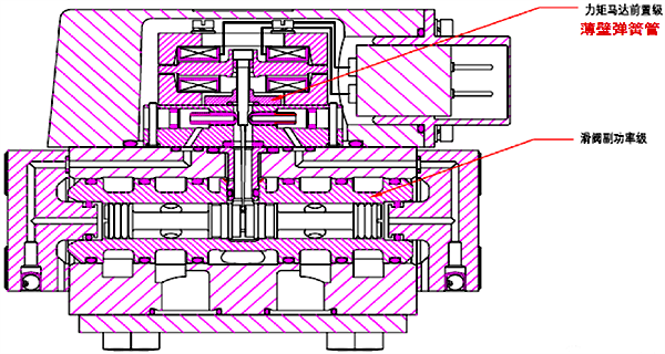 伺服閥內(nèi)部結(jié)構(gòu)示意圖 伺服閥內(nèi)部結(jié)構(gòu)示意圖