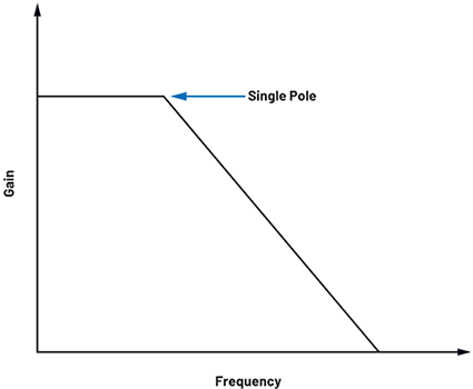 通過電流模式控制實現(xiàn)的簡化控制環(huán)路補償,采用波特圖顯示,功率級中僅有一個單極點 通過電流模式控制實現(xiàn)的簡化控制環(huán)路補償,采用波特圖顯示,功率級中僅有一個單極點