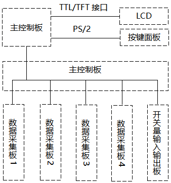 觸摸式無紙記錄儀總體架構 觸摸式無紙記錄儀總體架構