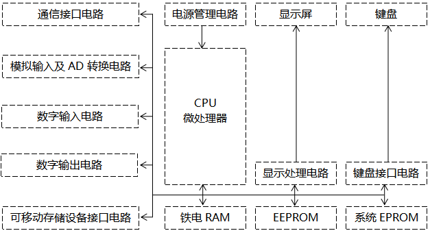 觸摸式無紙記錄儀原理框圖 觸摸式無紙記錄儀原理框圖