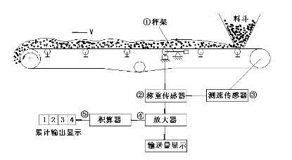國(guó)產(chǎn)第一臺(tái)電子皮帶秤的技術(shù)方案 國(guó)產(chǎn)第一臺(tái)電子皮帶秤的技術(shù)方案