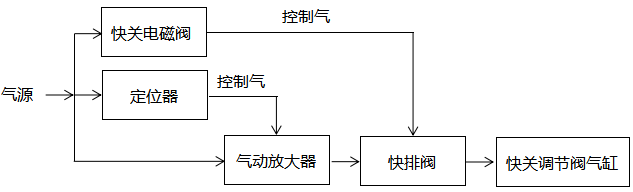 原供熱快關調節閥控制原理圖 原供熱快關調節閥控制原理圖