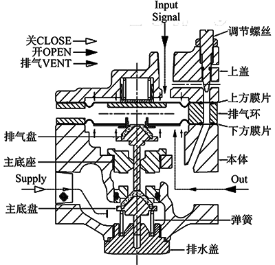 氣動放大器控制原理 氣動放大器控制原理