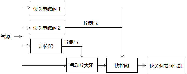 改造后的供熱快關調節閥控制原理圖 改造后的供熱快關調節閥控制原理圖