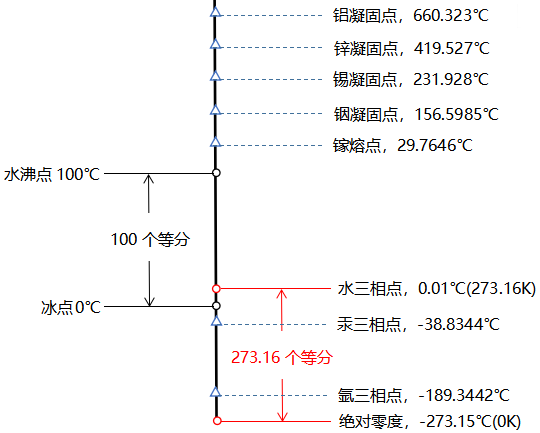 熱力學溫標的示意圖 熱力學溫標的示意圖