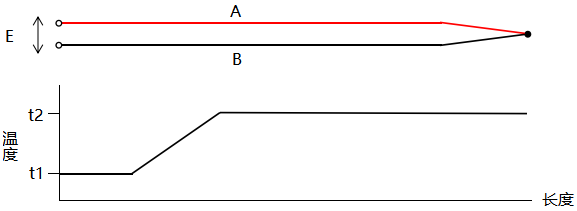 溫度分布 溫度分布