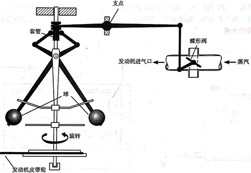 飛球式調速器示意圖
