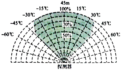火焰檢測器視野保護區域示意 火焰檢測器視野保護區域示意