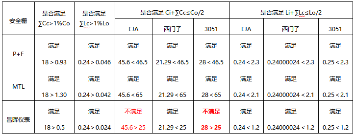 變送器、安全柵和本安電纜適配表 變送器、安全柵和本安電纜適配表