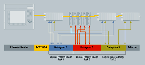 過程數據插入至報文中 過程數據插入至報文中