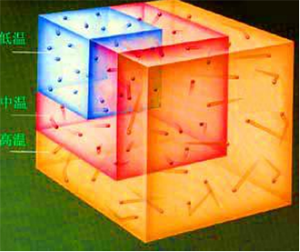 在一個密閉的空間里,氣體分子在高溫時的運動速度比低溫時快 在一個密閉的空間里,氣體分子在高溫時的運動速度比低溫時快
