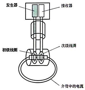 電感式電導率濃度計結構 電感式電導率濃度計結構