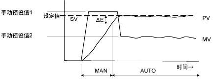 無超調(diào)的過程 無超調(diào)的過程