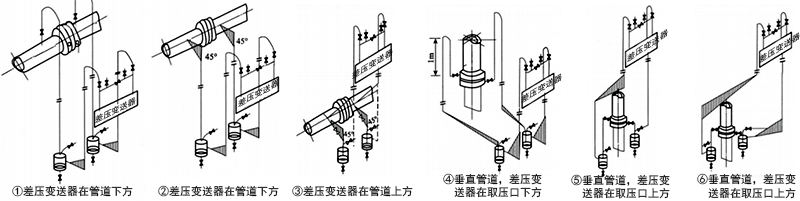 被測流體為清潔濕氣體時,差壓變送器管路的安裝方式 被測流體為清潔濕氣體時,差壓變送器管路的安裝方式