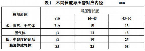 各種被測介質在不同長度導壓管對應內徑的建議值 各種被測介質在不同長度導壓管對應內徑的建議值