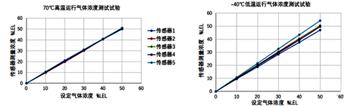 紅外氣體探測器適用范圍 紅外氣體探測器適用范圍