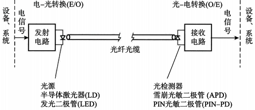 光纖通信系統構成 光纖通信系統構成