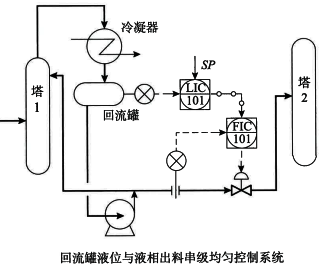 回流罐液位與液相出料串級均勻控制系統