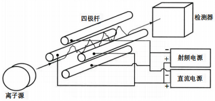 四極桿質量分離器工作原理 四極桿質量分離器工作原理