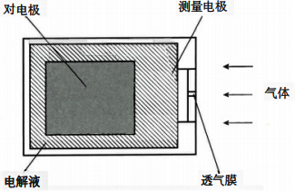 迦伐尼電池式氧氣檢測器檢測原理 迦伐尼電池式氧氣檢測器檢測原理