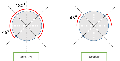 壓力、流量取樣點位置 壓力、流量取樣點位置