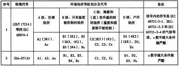 按氣候條件確定的環(huán)境場所等級劃分 按氣候條件確定的環(huán)境場所等級劃分