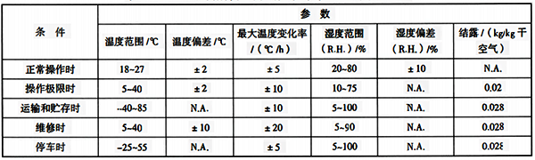 設備所需要的氣候條件等級和嚴酷度示例按動力因素確定的場所等級 設備所需要的氣候條件等級和嚴酷度示例按動力因素確定的場所等級