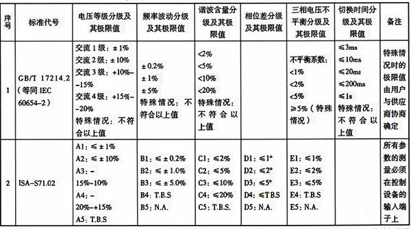 交流電源分級及其極限值表 交流電源分級及其極限值表