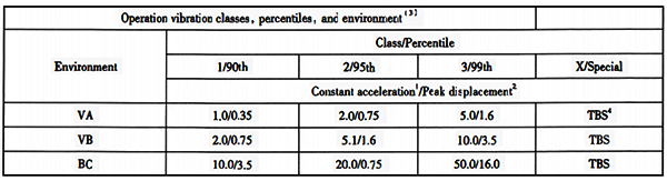 振動等級及極限值表 振動等級及極限值表