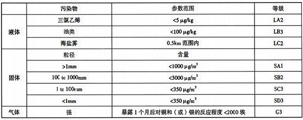 大氣污染物等級非固體污染物等級 大氣污染物等級非固體污染物等級