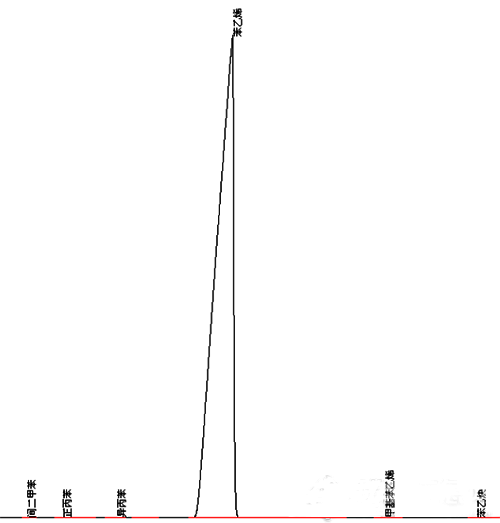 Rtx-WAX色譜柱分析苯乙烯純度譜圖 Rtx-WAX色譜柱分析苯乙烯純度譜圖