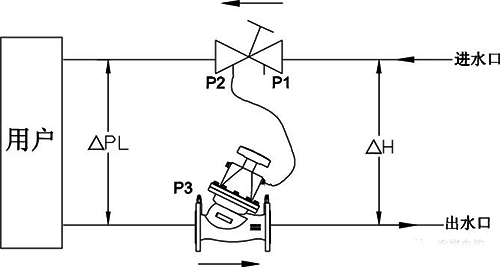 VDPC動態(tài)壓差平衡閥的安裝示意圖 VDPC動態(tài)壓差平衡閥的安裝示意圖