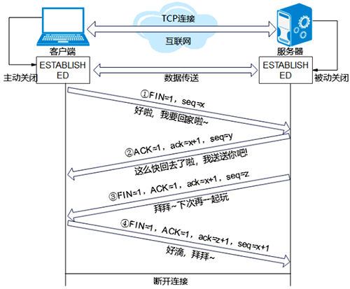 TCP客戶端與TCP服務器需要通過四次會話斷開連接 TCP客戶端與TCP服務器需要通過四次會話斷開連接