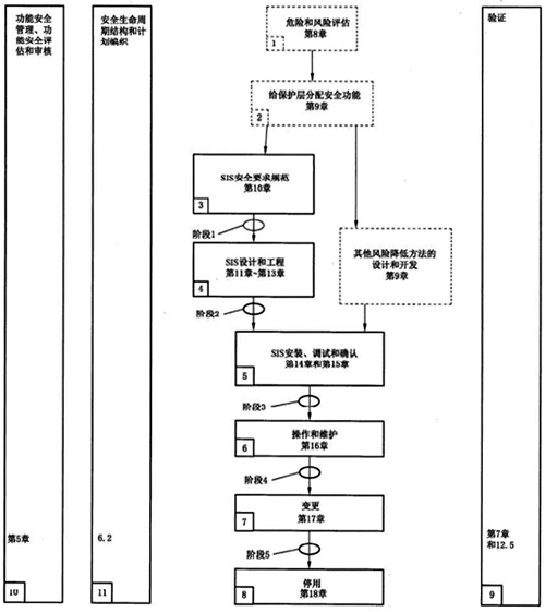 安全儀表系統的管理流程 安全儀表系統的管理流程