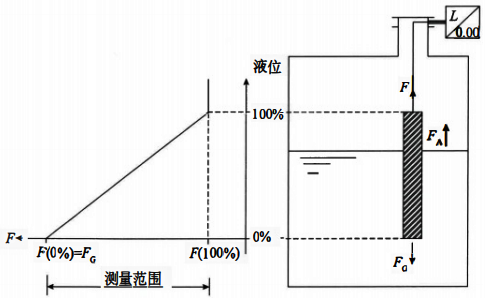 浮筒液位計測量原理 浮筒液位計測量原理