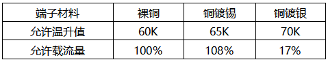 相同規格的裸銅、銅鍍錫、銅鍍銀端子的載流能力對比 相同規格的裸銅、銅鍍錫、銅鍍銀端子的載流能力對比