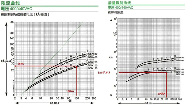 NSX100S與GV2ME01~14斷路器的限流后的峰值電流 NSX100S與GV2ME01~14斷路器的限流后的峰值電流