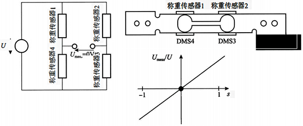 電阻應變式稱重傳感器的工作原理 電阻應變式稱重傳感器的工作原理