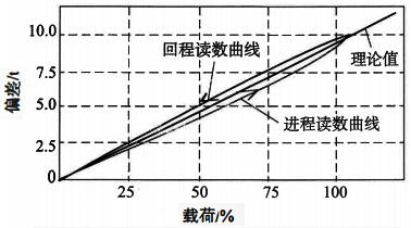 進程與回程讀數間的關系 進程與回程讀數間的關系