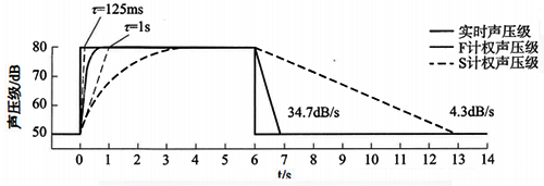突發事件的快速、慢速計權響應曲線 突發事件的快速、慢速計權響應曲線