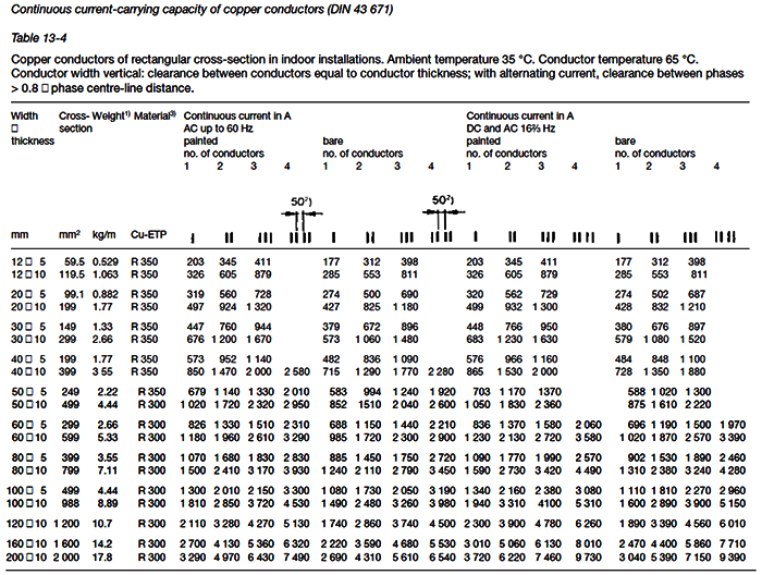 銅排載流量比較權威的標準是DIN43671-1975 銅排載流量比較權威的標準是DIN43671-1975
